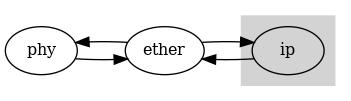 digraph T {
rankdir=LR;
node [label="phy", fontsize=12] phy;
node [label="ether", fontsize=12] ether;
subgraph cluster_ip {
style=filled;
color=lightgrey;
node [label="ip", fontsize=12] ip;
}
ether -> phy;
ip -> ether;
phy -> ether;
ether -> ip;
}