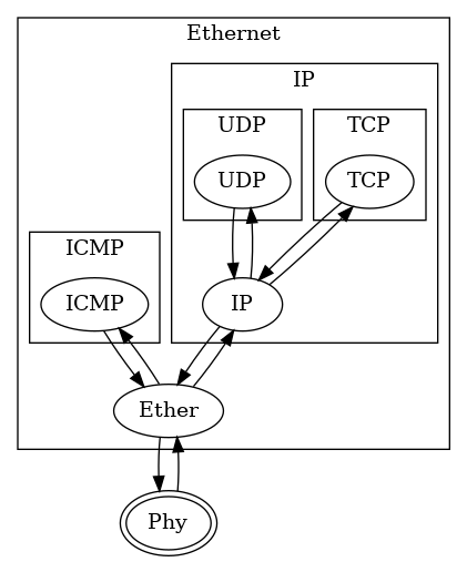 digraph foo {
    center=true;
    rankdir="TB";


    root [label="Phy", peripheries=2];

    subgraph cluster_ether {
        label="Ethernet";

        subgraph cluster_ip {
            rankdir="BT";
            label="IP";
            
            subgraph cluster_tcp {
                label="TCP";
                tcp [label="TCP"];
            }

            subgraph cluster_udp {
                label="UDP";
                udp [label="UDP"];            
            }

            ip [label="IP"];

            ip -> tcp;
            ip -> udp;
            tcp -> ip;
            udp -> ip;
        }

        subgraph cluster_icmp {
            label="ICMP";

            icmp [label="ICMP"];
        }

        ether [label="Ether"];
        ether -> ip;
        ip -> ether;
        ether -> icmp;
        icmp -> ether;  
    }

    root -> ether;
    ether -> root;

   }