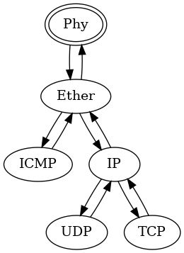 digraph foo {
    center=true;

    root [label="Phy", peripheries=2];
    ether [label="Ether"];
    icmp [label="ICMP"];
    ip [label="IP"];
    udp [label="UDP"];
    tcp [label="TCP"];

    root -> ether;
    ether -> ip;
    ether -> icmp;
    ip -> udp;
    ip -> tcp;
    tcp -> ip;
    udp -> ip;
    ip -> ether;
    ether -> root;
    icmp -> ether;
   }